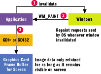 Figure 4 Repainting in Win32