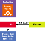 Figure 5 Repainting in WPF